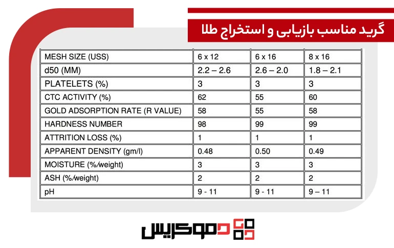 گرید مناسب بازیابی و استخراج طلا