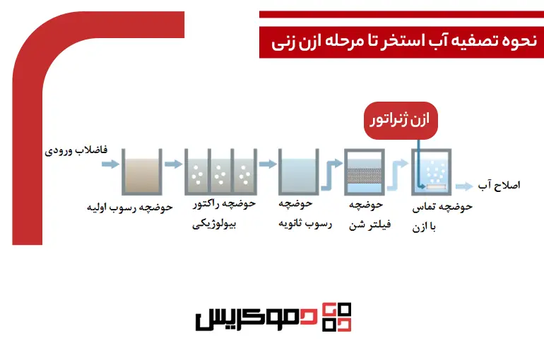 مراحل تصفیه آب استخر