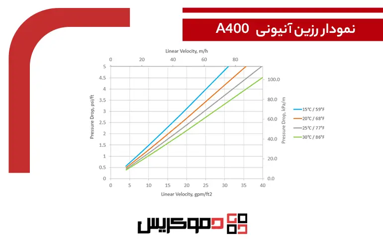 نمودار رزین آنیونی A400