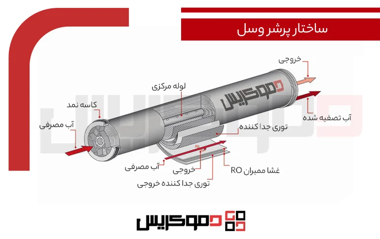 ساختار پرشر وسل