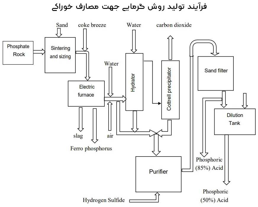 فرایند حرارتی در تولید اسید فسفریک - دموکریس