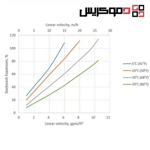 رزین کاتیونی C100 پرولایت | C100 Purolite 4 بک واش رزین کاتیونی c100 پرولایت