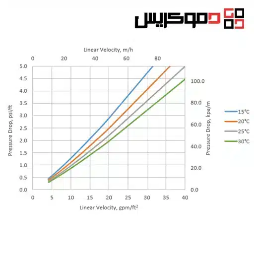 رزین کاتیونی C100 پرولایت | C100 Purolite 3 افت فشار در رزین پرولایت c100 سختی گیر