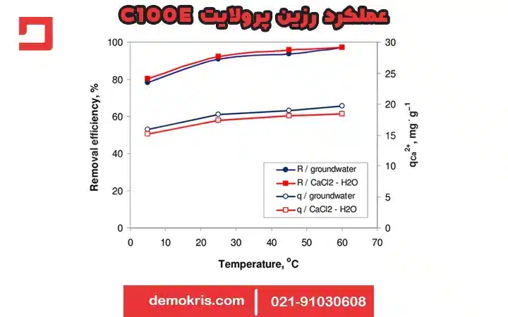 عملکرد رزین C100e - دموکریس