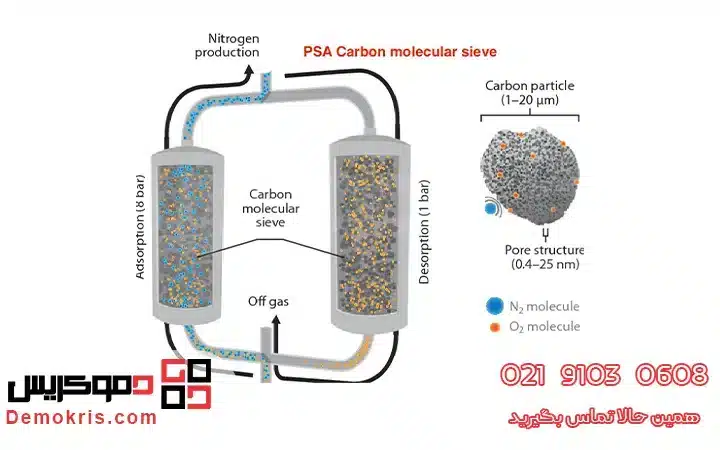 کربن مولکولارسیو 7 مقایسه کربن اکتیو و کربن مولکولارسیو - دموکریس