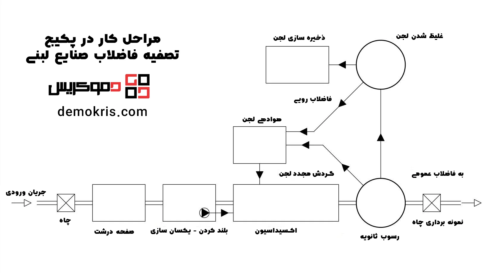 مراحل کار در پکیج تصفیه فاضلاب صنایع لبنی - دموکریس