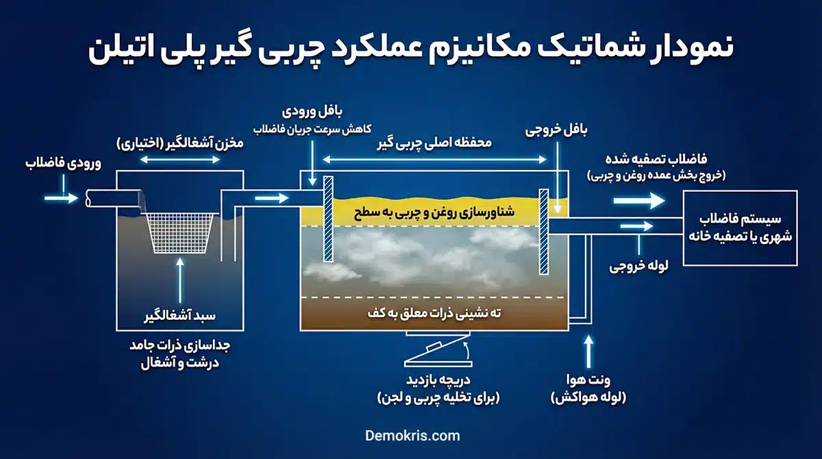نمودار شماتیک مکانیزم عملکرد چربی گیر پلی اتیلنی - دموکریس
