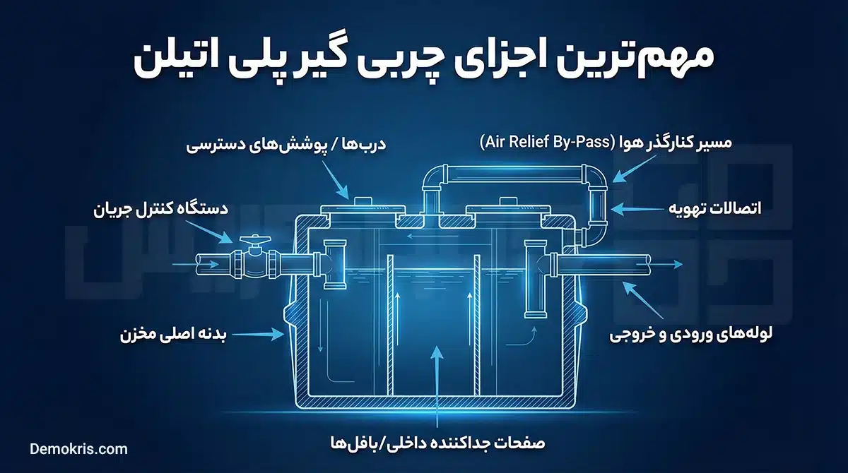 مهم‌ترین اجزای چربی گیر پلی اتیلن - دموکریس