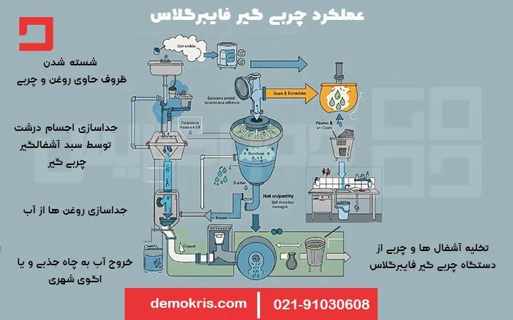 عملگرد چربی گیر فایبرگلاس 