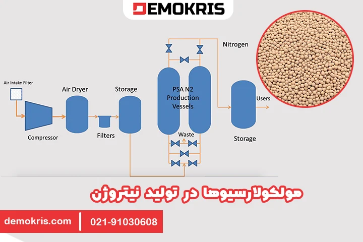 مولکولارسیوها در تولید نیتروژن - دموکریس