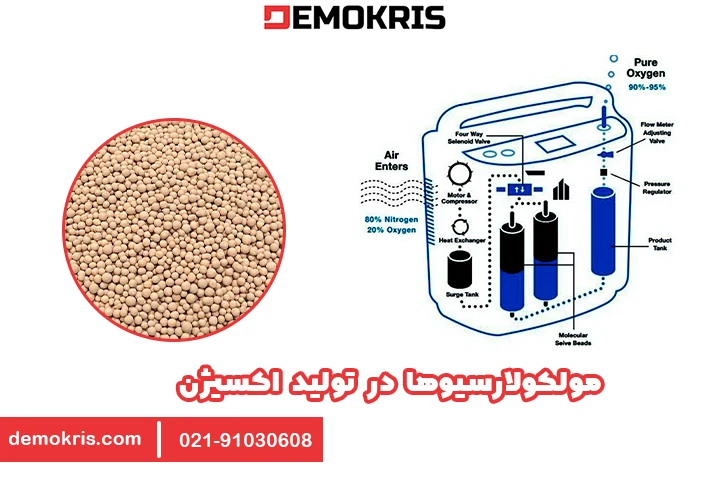 مولکولارسیوها در تولید اکسیژن - دموکریس
