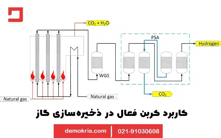 کاربرد کربن فعال در ذخیره سازی انرژی و گاز - دموکریس