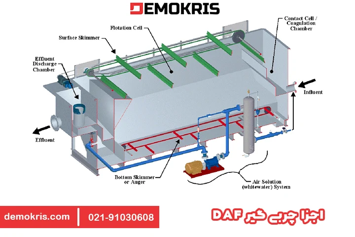 اجزای چربی گیر DAF