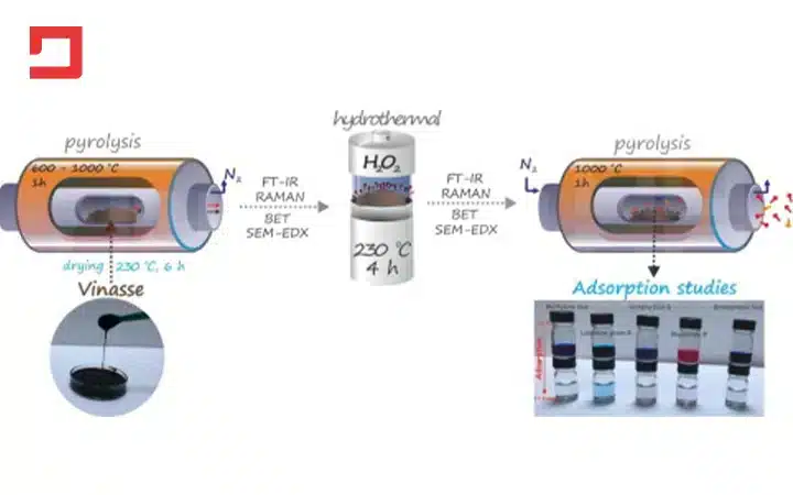 مکانیسم عمل زغال اکتیو عرق گیری