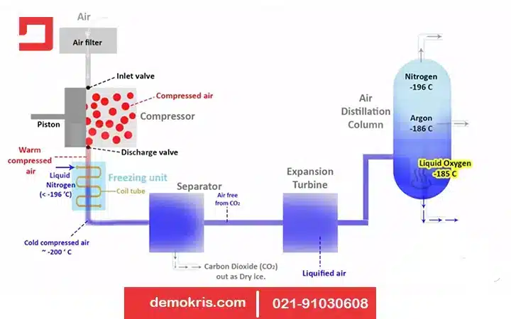 تقطیر کرایوژنیک در جداسازی نیتروژن از هوا - دموکریس